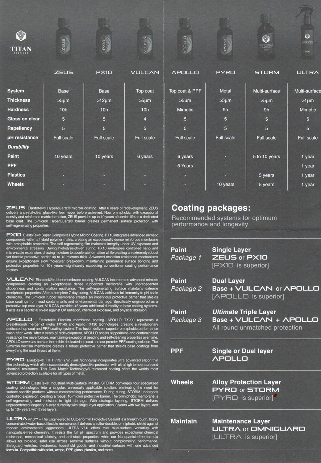 Titan Coatings Test Specificaties